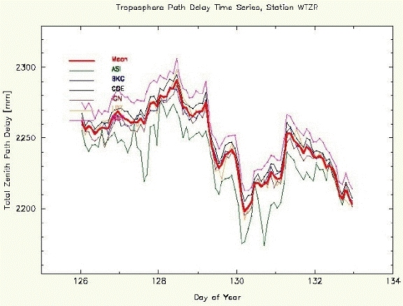 Troposphere Path Delay Time Series - Station WTZR