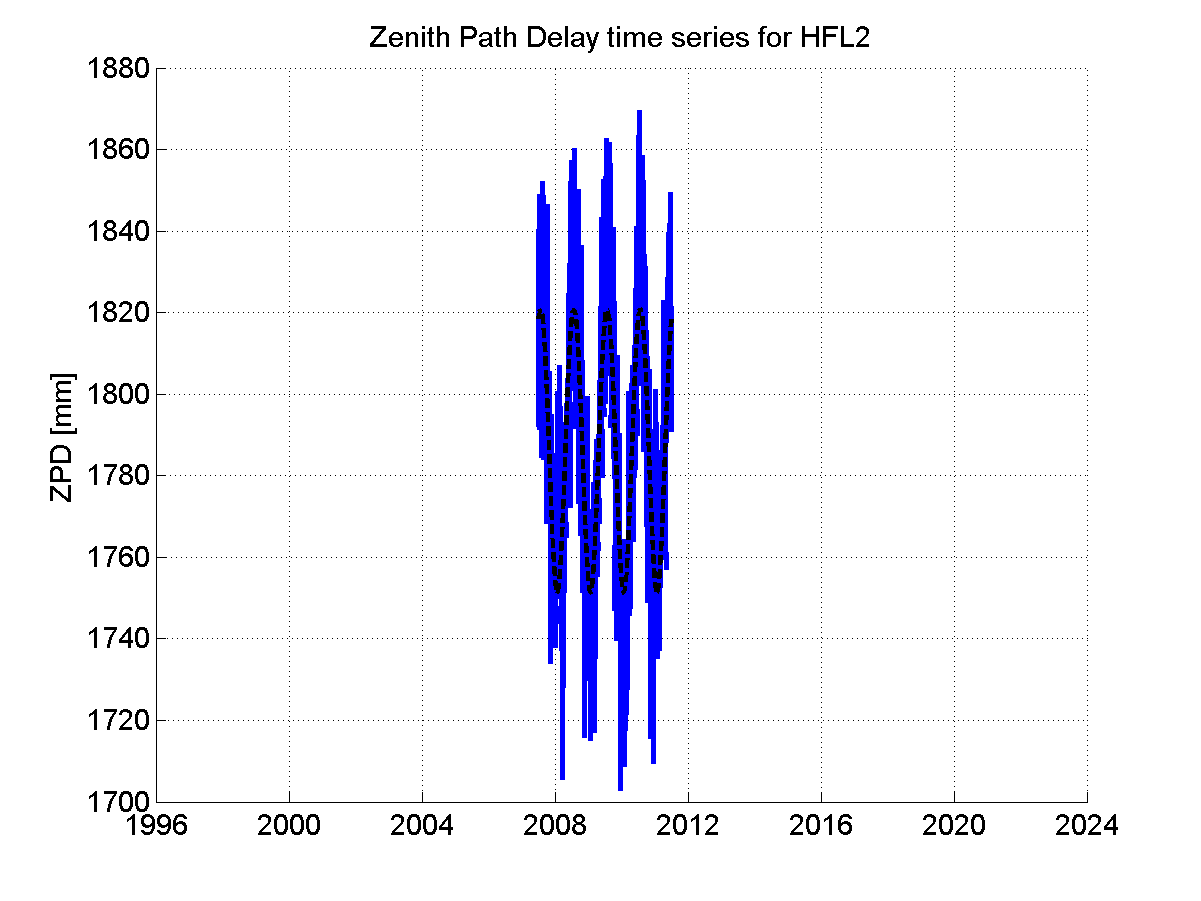 Zenith path delay time series