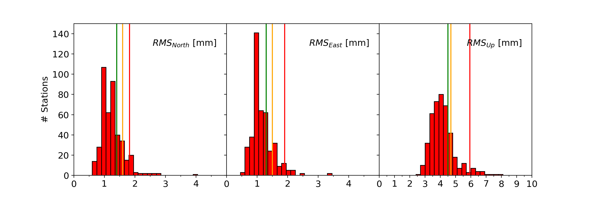 RMS of the residual position time series