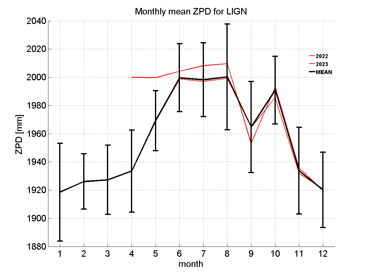 Zenith path delay time series