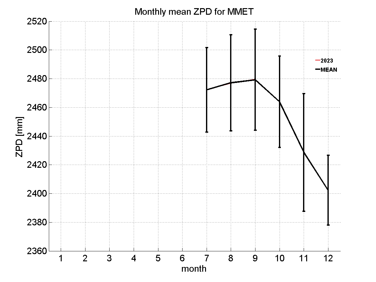 Zenith path delay time series