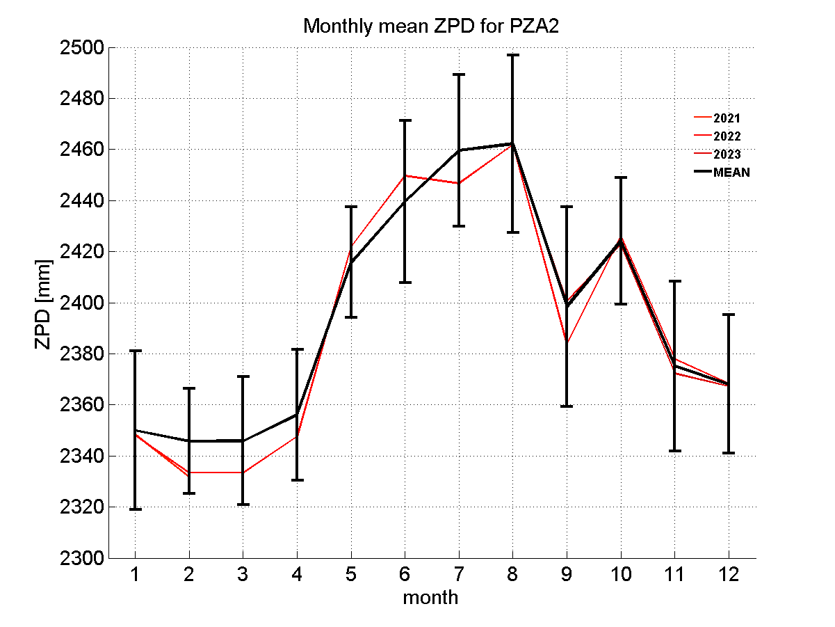 Zenith path delay time series