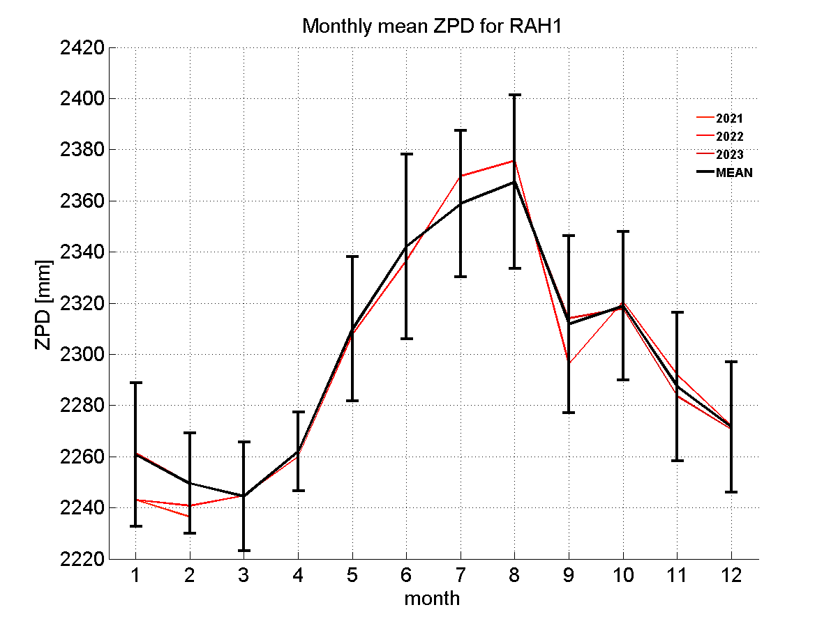 Zenith path delay time series