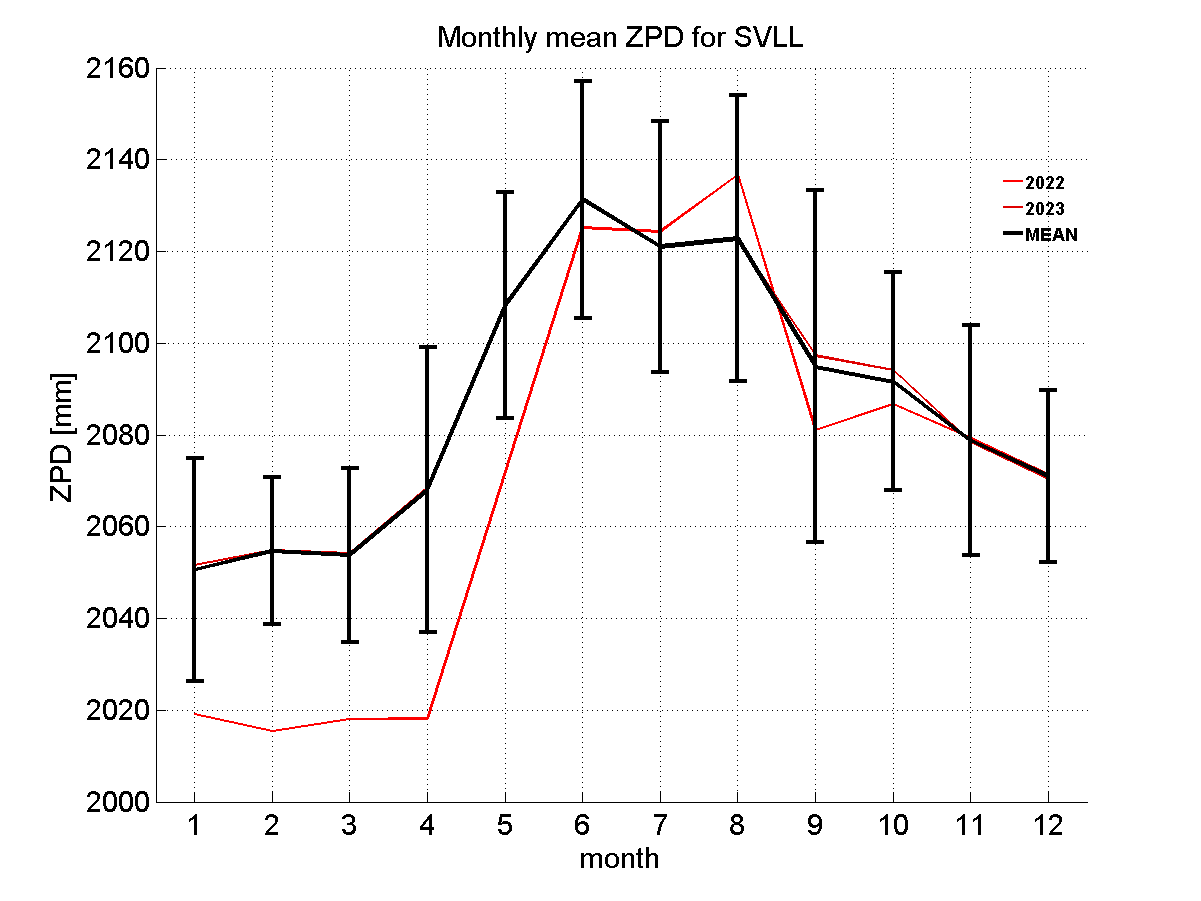 Zenith path delay time series