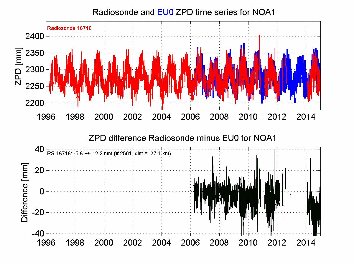 ZTD radiosonde biases